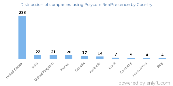 Polycom RealPresence customers by country