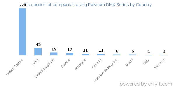 Polycom RMX Series customers by country