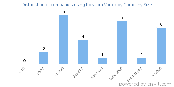 Companies using Polycom Vortex, by size (number of employees)