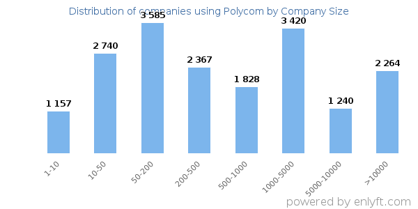 Companies using Polycom, by size (number of employees)