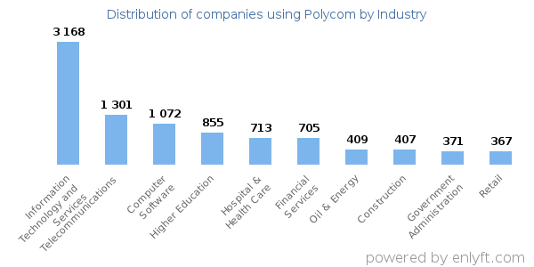 Companies using Polycom - Distribution by industry
