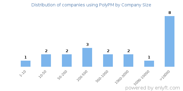 Companies using PolyPM, by size (number of employees)