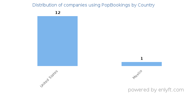 PopBookings customers by country