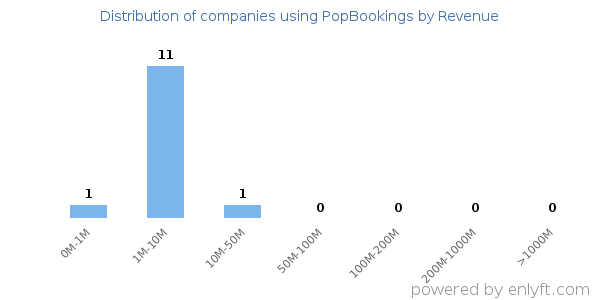 PopBookings clients - distribution by company revenue