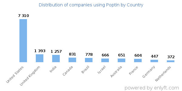 Poptin customers by country