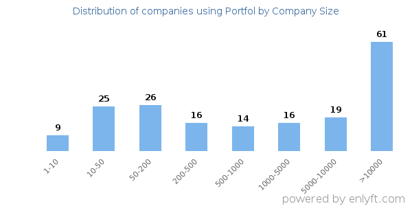 Companies using Portfol, by size (number of employees)