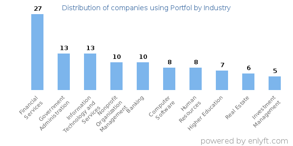 Companies using Portfol - Distribution by industry
