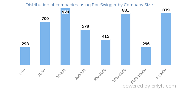 Companies using PortSwigger, by size (number of employees)