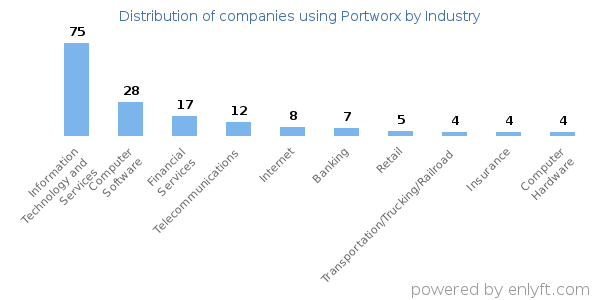 Companies using Portworx - Distribution by industry