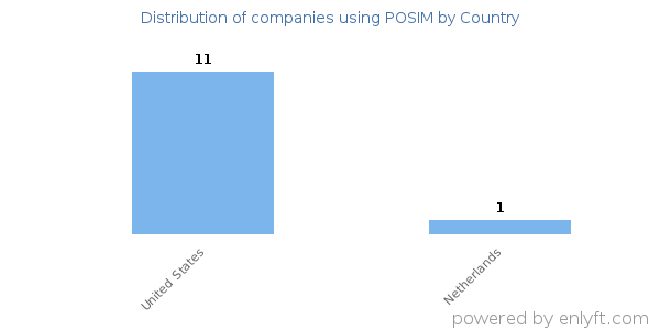 POSIM customers by country