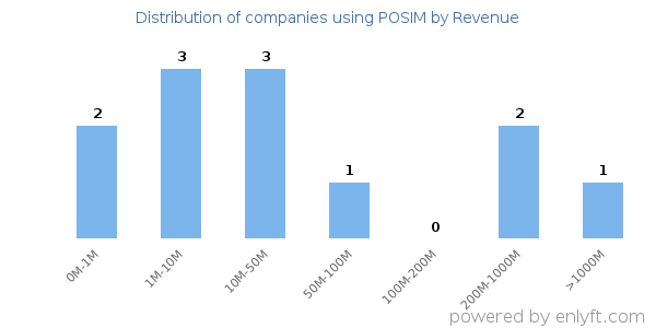 POSIM clients - distribution by company revenue