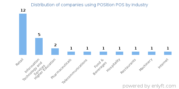 Companies using POSition POS - Distribution by industry