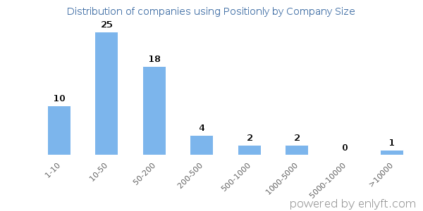 Companies using Positionly, by size (number of employees)