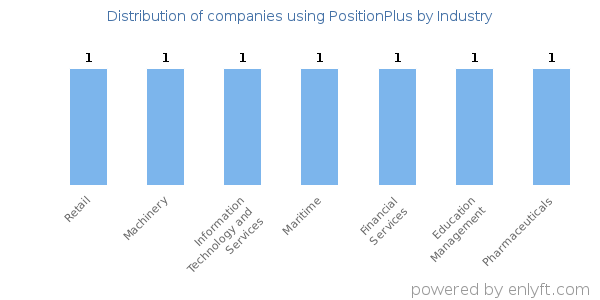 Companies using PositionPlus - Distribution by industry