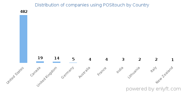 POSitouch customers by country
