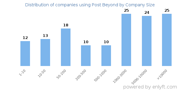 Companies using Post Beyond, by size (number of employees)