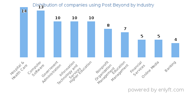 Companies using Post Beyond - Distribution by industry
