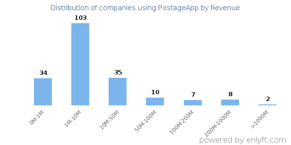 PostageApp clients - distribution by company revenue