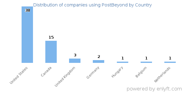 PostBeyond customers by country
