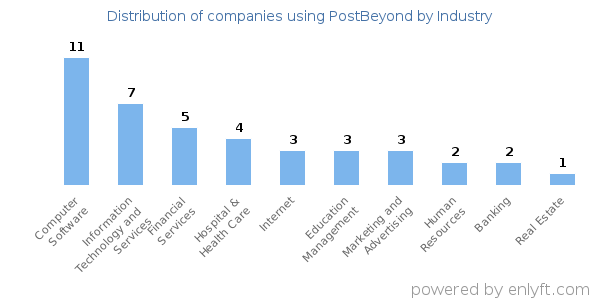 Companies using PostBeyond - Distribution by industry