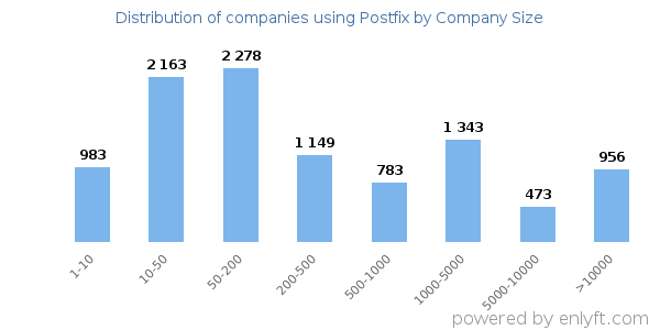 Companies using Postfix, by size (number of employees)