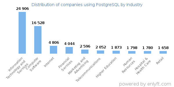 Companies using PostgreSQL - Distribution by industry