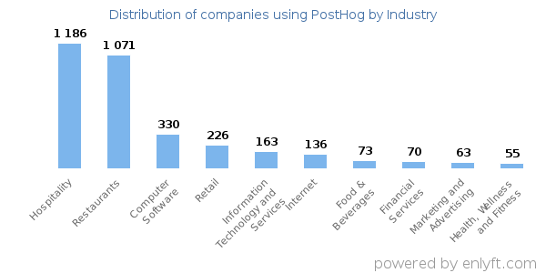 Companies using PostHog - Distribution by industry