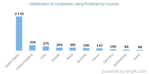 Postman customers by country