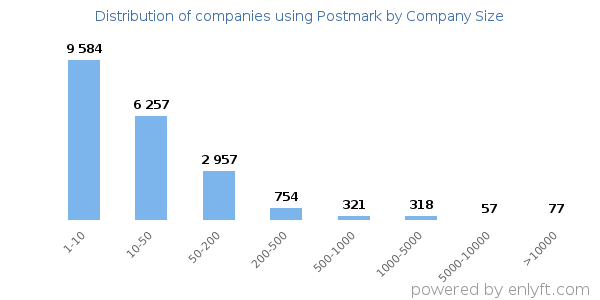 Companies using Postmark, by size (number of employees)