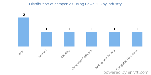 Companies using PowaPOS - Distribution by industry