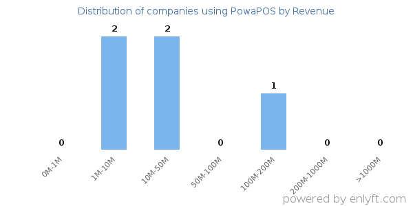 PowaPOS clients - distribution by company revenue