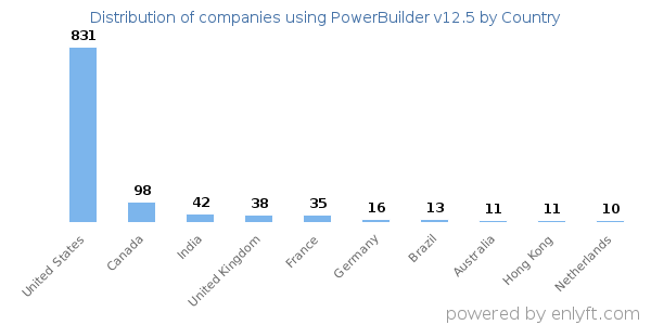 PowerBuilder v12.5 customers by country