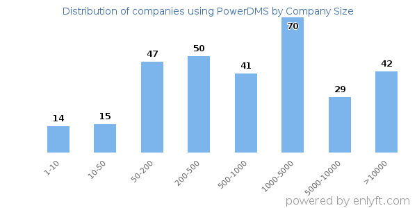 Companies using PowerDMS, by size (number of employees)