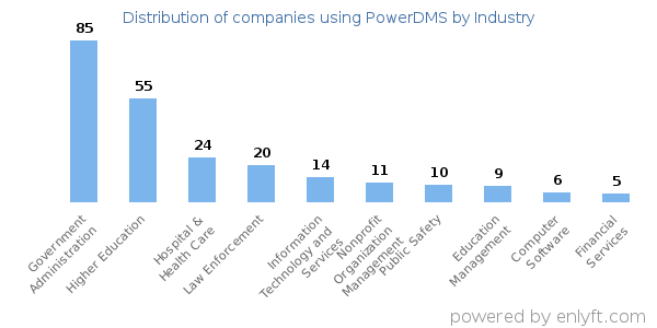 Companies using PowerDMS - Distribution by industry