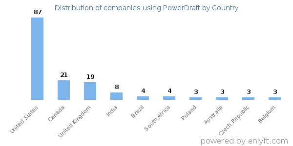 PowerDraft customers by country
