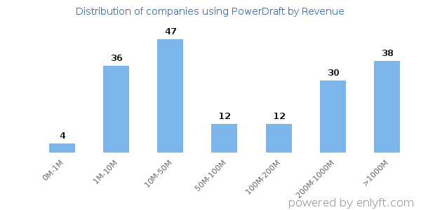 PowerDraft clients - distribution by company revenue