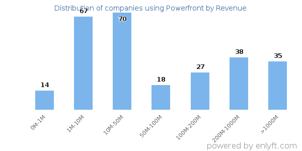 Powerfront clients - distribution by company revenue