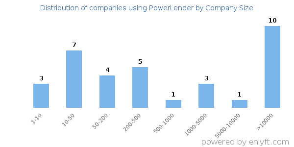 Companies using PowerLender, by size (number of employees)