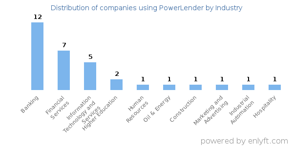 Companies using PowerLender - Distribution by industry