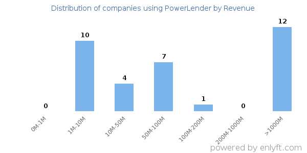 PowerLender clients - distribution by company revenue