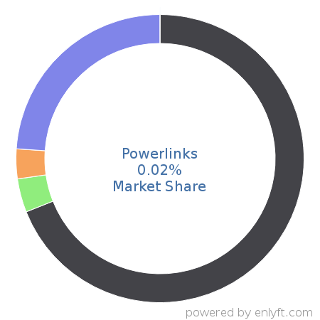 Powerlinks market share in Advertising Campaign Management is about 0.02%