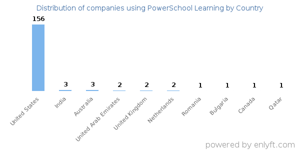 PowerSchool Learning customers by country