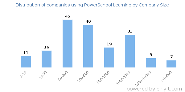 Companies using PowerSchool Learning, by size (number of employees)