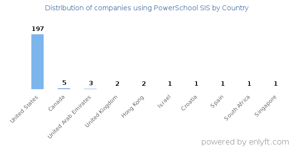PowerSchool SIS customers by country