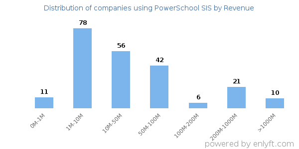 PowerSchool SIS clients - distribution by company revenue