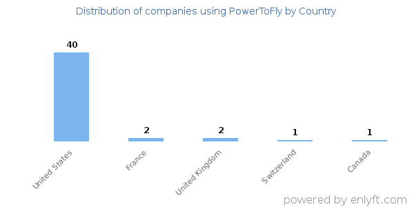 PowerToFly customers by country