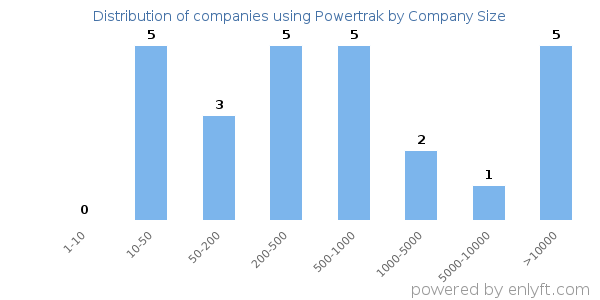 Companies using Powertrak, by size (number of employees)