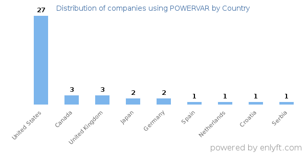 POWERVAR customers by country