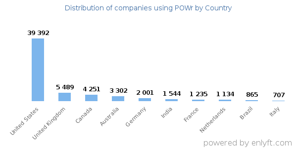 POWr customers by country