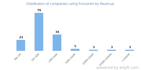 Pozvonim clients - distribution by company revenue